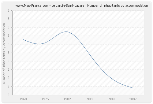 Le Lardin-Saint-Lazare : Number of inhabitants by accommodation